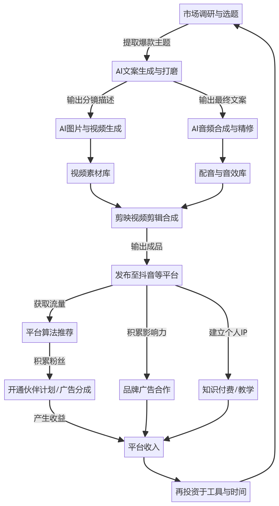 核心商业逻辑拆解